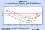 Kredithürde nach Größenklassen Kredithürde nach Größenklassen