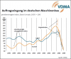 Entwicklung des Auftragseingangs Entwicklung des Auftragseingangs
