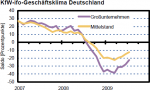 KfW-ifo-Geschäftsklima KfW-ifo-Geschäftsklima