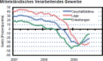 Entwicklung im Verarbeitenden Gewerbe Entwicklung im Verarbeitenden Gewerbe
