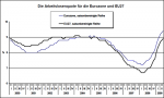 Arbeitslosenquoten in Europa Arbeitslosenquoten in Europa