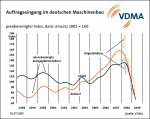 Auftragseingang Maschinenbau Auftragseingang Maschinenbau