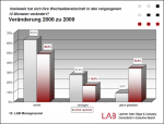 Jobwechselbereitschaft bei Managern (© LAB & Company) Bereitschaft zum Jobwechsel bei Managern
