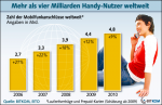 Entwicklung der Handy-Nutzung Entwicklung der Handy-Nutzung