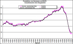 Entwicklung der europäischen Industrieproduktion Entwicklung der europäischen Industrieproduktion