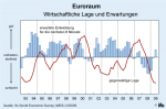 Wirtschaftliche Lage und Erwartungen Wirtschaftliche Lage und Erwartungen