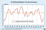 ifo Wirtschaftsklima für den Euroraum ifo Wirtschaftsklima für den Euroraum