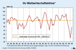 ifo-Weltwirtschaftsklima ifo-Weltwirtschaftsklima