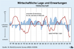 Wirtschaftliche Lage und Erwartungen weltweit Wirtschaftliche Lage und Erwartungen weltweit