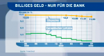 Zinsentwicklung Zinsentwicklung