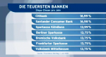 Die teuersten Banken (© Finanztest) Die teuersten Banken