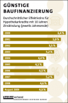 Entwicklung des Effektivzinses (© Bankenverband) Entwicklung des Effektivzinses