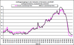 Entwicklung der europäischen Industrieproduktion Entwicklung der europäischen Industrieproduktion