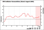 Entwicklung des GfK-Konsumklimaindex Entwicklung des GfK-Konsumklimaindex bis September 2009