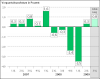 Wachstumsverlauf 2007 bis 3. Quartal 2009 Wachstumsverlauf 2007 bis 3. Quartal 2009