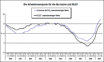Arbeitslosenquoten in Europa Arbeitslosenquoten in Europa