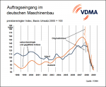Auftragseingang im Maschinen- und Anlagenbau Auftragseingang im Maschinen- und Anlagenbau