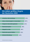 Ängste der Deutschen Die größten Ängste der Deutschen