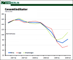 Logistikindikator Gesamtindikator 4. Quartal 2006 bis 3. Quartal 2009