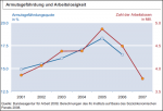 Entwicklung der Armutsgefährdung Entwicklung der Armutsgefährdung
