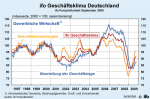 Geschäftsklima der gewerblichen Wirtschaft Geschäftsklima der gewerblichen Wirtschaft