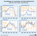 Geschäftslage und -erwartungen nach Wirtschaftsbereichen Geschäftslage und -erwartungen nach Wirtschaftsbereichen