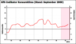 Entwicklung des GfK-Konsumklimaindex Entwicklung des GfK-Konsumklimaindex bis Oktober 2009