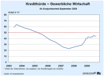 Entwcklung der Kredithürde Entwcklung der Kredithürde