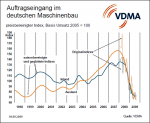 Auftragseingang im Maschinen- und Anlagenbau Auftragseingang im Maschinen- und Anlagenbau