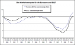 Arbeitslosenquoten in Europa Arbeitslosenquoten in Europa