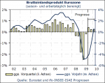 Entwicklung des BIP Entwicklung des BIP