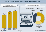 PC-Absatz Entwicklung des PC-Absatzes
