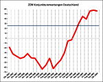 ZEW Konjunkturerwartungen ZEW Konjunkturerwartungen