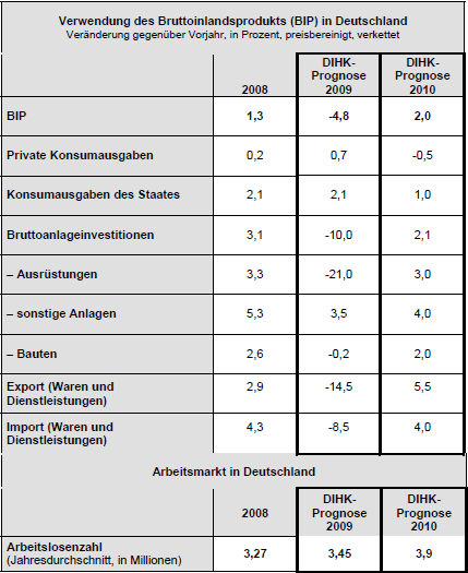 Prognose DIHK-Konjunkturprognose für 2009 und 2010