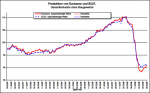 Europäischen Industrieproduktion Entwicklung der europäischen Industrieproduktion