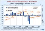 Herbstgutachten: reales BIP Entwicklung des realen Bruttoinlandsprodukts
