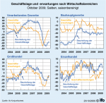 Nach Wirtschaftsbereichen Geschäftslage und -erwartungen nach Wirtschaftsbereichen