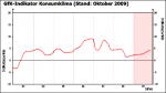 GfK-Konsumklimaindex Entwicklung des GfK-Konsumklimaindex bis Oktober 2009
