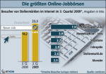 Ranking der Jobbörsen Ranking der Jobbörsen