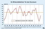ifo-Weltwirtschaftsklima ifo-Weltwirtschaftsklima