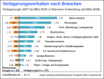 Verlagerungen und Rückverlagerungen Verlagerungen und Rückverlagerungen