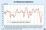 ifo-Weltwirtschaftsklima ifo-Weltwirtschaftsklima