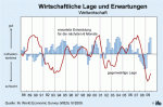 Wirtschaftliche Lage und Erwartungen weltweit Wirtschaftliche Lage und Erwartungen weltweit