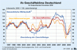 ifo-Geschäftsklima Geschäftsklima der gewerblichen Wirtschaft