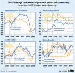 Geschäftslage und -erwartungen nach Wirtschaftsbereichen Geschäftslage und -erwartungen nach Wirtschaftsbereichen