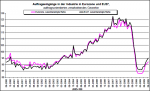 Entwicklung der europäischen Industrieproduktion Entwicklung der europäischen Industrieproduktion