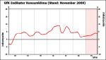GfK-Konsumklimaindex Dezember Entwicklung des GfK-Konsumklimaindex bis Dezember 2009