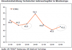 Umsatzentwicklung (© GfK) Umsatzentwicklung