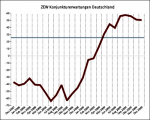 ZEW-Konjunkturerwartungen ZEW-Konjunkturerwartungen