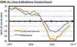 KfW-ifo-Geschäftsklima KfW-ifo-Geschäftsklima